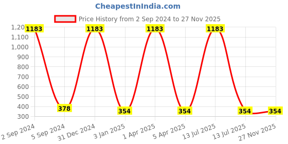 myntra.com BAESD Unisex Kids Set Of 8 Embellished Hair Accessory baesd Price History Graph from 2 Sep 2024 to 27 Nov 2025