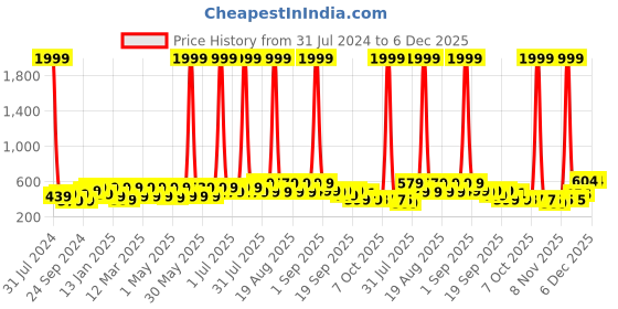myntra.com BAESD Unisex Kids Shoe-Style Sandals baesd Price History Graph from 31 Jul 2024 to 5 Dec 2025