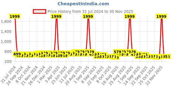 myntra.com BAESD Unisex Kids Shoe-Style Sandals baesd Price History Graph from 31 Jul 2024 to 30 Nov 2025