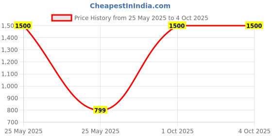 myntra.com BAESD Unisex Kids Shorts baesd Price History Graph from 25 May 2025 to 4 Oct 2025