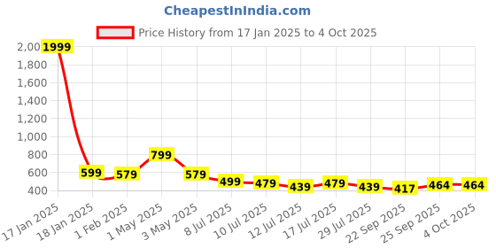 myntra.com BAESD Unisex Kids Sneakers baesd Price History Graph from 17 Jan 2025 to 4 Oct 2025