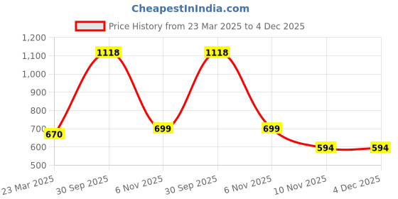 myntra.com BAESD Unisex Kids Sweatshirt baesd Price History Graph from 23 Mar 2025 to 4 Dec 2025