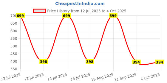 myntra.com BAESD Unisex Kids Sweatshirt baesd Price History Graph from 12 Jul 2025 to 4 Oct 2025