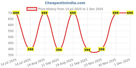 myntra.com BAESD Unisex Kids Sweatshirt baesd Price History Graph from 14 Jul 2025 to 1 Dec 2025