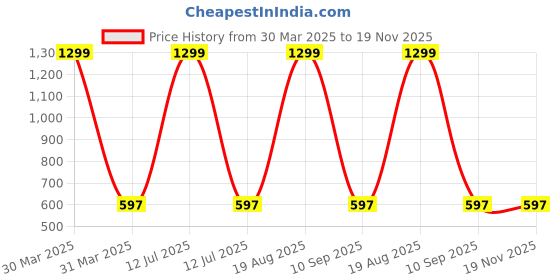 myntra.com BAESD Unisex Kids Sweatshirt baesd Price History Graph from 30 Mar 2025 to 19 Nov 2025