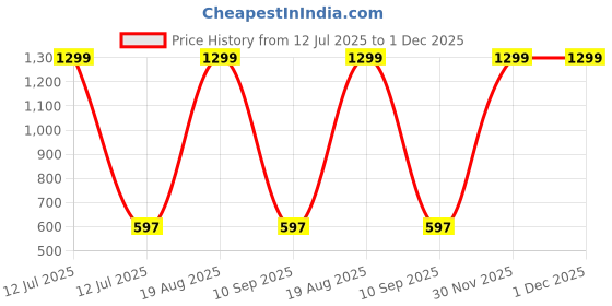 myntra.com BAESD Unisex Kids Sweatshirt baesd Price History Graph from 12 Jul 2025 to 30 Nov 2025