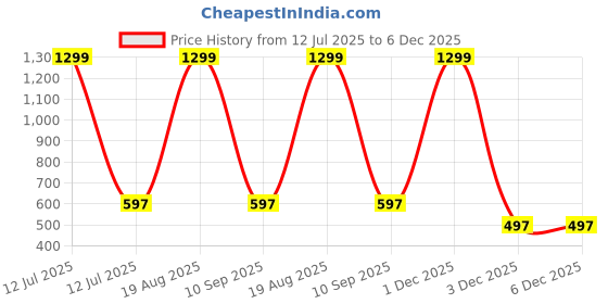myntra.com BAESD Unisex Kids Sweatshirt baesd Price History Graph from 12 Jul 2025 to 6 Dec 2025