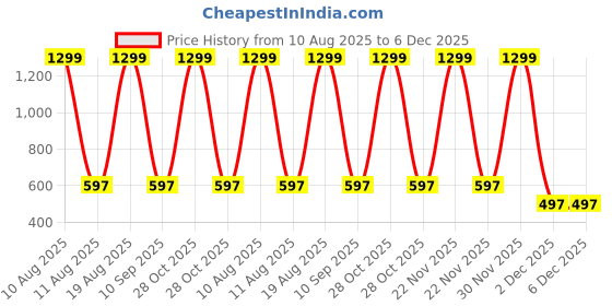 myntra.com BAESD Unisex Kids Sweatshirt baesd Price History Graph from 10 Aug 2025 to 5 Dec 2025