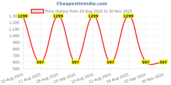 myntra.com BAESD Unisex Kids Sweatshirt baesd Price History Graph from 10 Aug 2025 to 30 Nov 2025