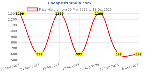 myntra.com BAESD Unisex Kids Sweatshirt baesd Price History Graph from 30 Mar 2025 to 18 Oct 2025