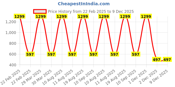 myntra.com BAESD Unisex Kids Sweatshirt baesd Price History Graph from 22 Feb 2025 to 9 Dec 2025
