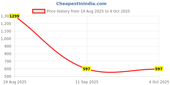 myntra.com BAESD Unisex Kids Sweatshirt baesd Price History Graph from 19 Aug 2025 to 4 Oct 2025