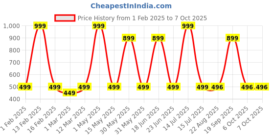 myntra.com BAESD Unisex Kids Sweatshirt baesd Price History Graph from 1 Feb 2025 to 4 Oct 2025