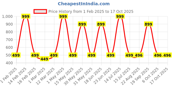 myntra.com BAESD Unisex Kids Sweatshirt baesd Price History Graph from 1 Feb 2025 to 16 Oct 2025