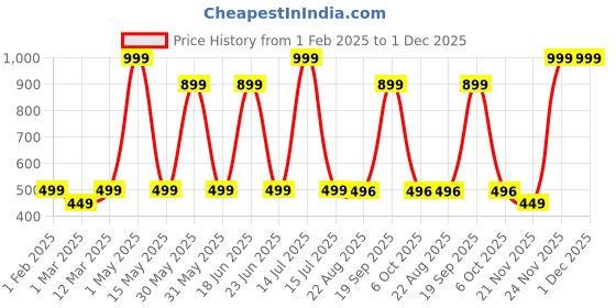 myntra.com BAESD Unisex Kids Sweatshirt baesd Price History Graph from 1 Feb 2025 to 1 Dec 2025