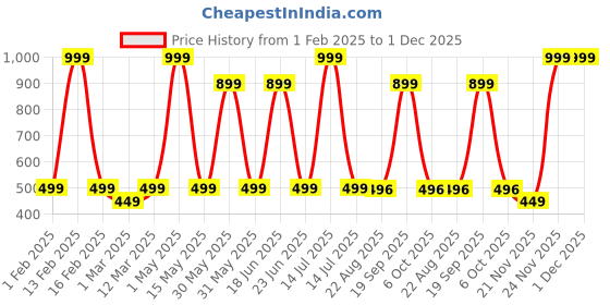 myntra.com BAESD Unisex Kids Sweatshirt baesd Price History Graph from 1 Feb 2025 to 1 Dec 2025