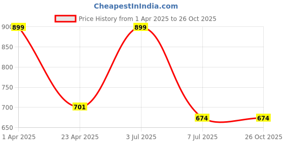 myntra.com BAESD Unisex Kids T-shirt with Pyjamas baesd Price History Graph from 1 Apr 2025 to 26 Oct 2025