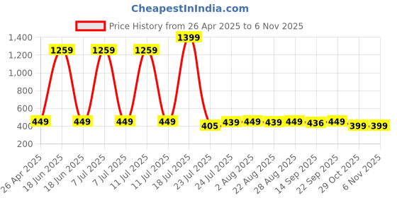 myntra.com BAESD Unisex Kids Tartan Checks Opaque Checked Formal Shirt baesd Price History Graph from 26 Apr 2025 to 6 Nov 2025