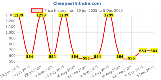 myntra.com BAESD Unisex Kids Textured Boat Slip-On Shoes baesd Price History Graph from 19 Jun 2025 to 5 Dec 2025