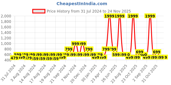 myntra.com BAESD Unisex Kids Top with Pyjamas baesd Price History Graph from 31 Jul 2024 to 23 Nov 2025
