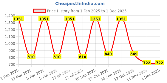 myntra.com BAESD Unisex Kids Top with Shorts baesd Price History Graph from 1 Feb 2025 to 30 Nov 2025