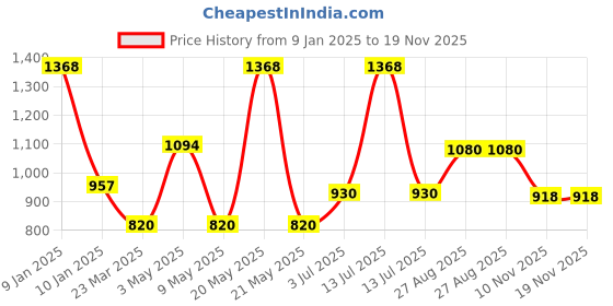 myntra.com BAESD Unisex Kids Top with Shorts baesd Price History Graph from 9 Jan 2025 to 18 Nov 2025