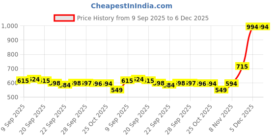 myntra.com BAESD Unisex Kids Training or Gym Non-Marking Shoes baesd Price History Graph from 9 Sep 2025 to 5 Dec 2025