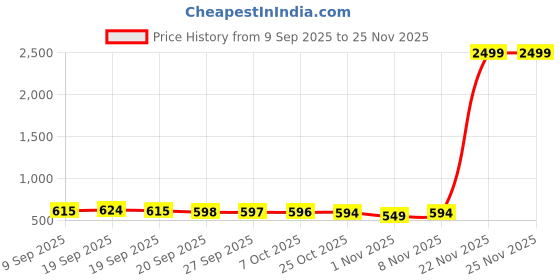 myntra.com BAESD Unisex Kids Training or Gym Non-Marking Shoes baesd Price History Graph from 9 Sep 2025 to 24 Nov 2025