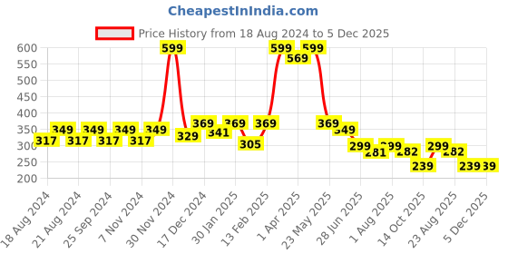myntra.com BAESD Unisex Kids Velvel Velcro Booties baesd Price History Graph from 18 Aug 2024 to 4 Dec 2025