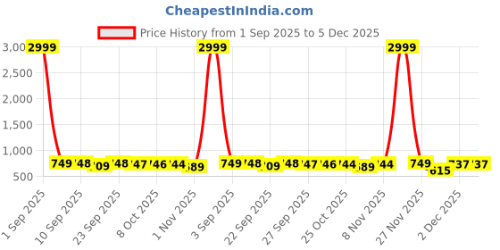 myntra.com BAESD Unisex Kids Walking Non-Marking Shoes baesd Price History Graph from 1 Sep 2025 to 4 Dec 2025