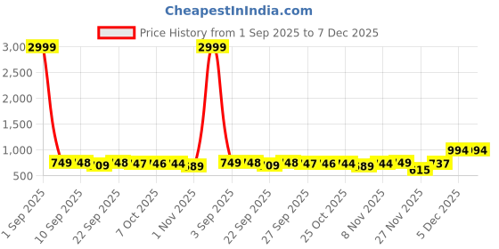 myntra.com BAESD Unisex Kids Walking Non-Marking Shoes baesd Price History Graph from 1 Sep 2025 to 7 Dec 2025
