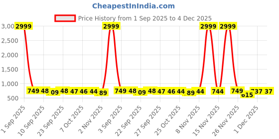 myntra.com BAESD Unisex Kids Walking Non-Marking Shoes baesd Price History Graph from 1 Sep 2025 to 4 Dec 2025