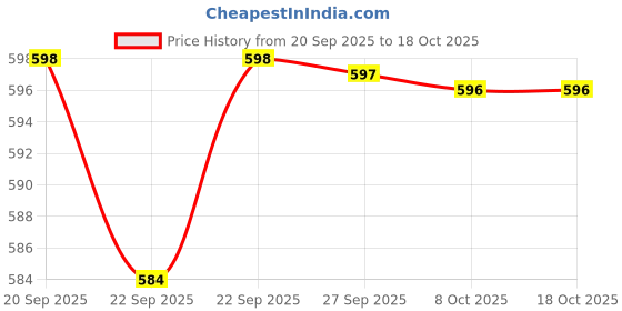 myntra.com BAESD Unisex Kids Walking Non-Marking Shoes baesd Price History Graph from 20 Sep 2025 to 18 Oct 2025