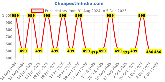 myntra.com BAESD Unisex Kids White & Black Colourblocked T-shirt with Shorts baesd Price History Graph from 31 Aug 2024 to 5 Dec 2025