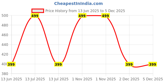 myntra.com BAESD Unisex Kids Woollen Beanie baesd Price History Graph from 13 Jun 2025 to 5 Dec 2025
