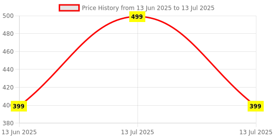 myntra.com BAESD Unisex Kids Woollen Beanie baesd Price History Graph from 13 Jun 2025 to 13 Jul 2025