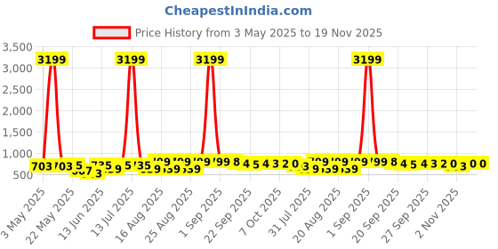myntra.com BAESD Unisex Kids Woven Design Regular Sneakers baesd Price History Graph from 3 May 2025 to 19 Nov 2025