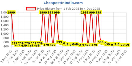 myntra.com BAESD Unisex Kids Woven Design Slip-On Sneakers baesd Price History Graph from 1 Feb 2025 to 4 Dec 2025