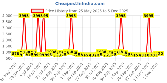 myntra.com BAESD Unisex Kids Woven Design Smart Casual Sneakers baesd Price History Graph from 25 May 2025 to 5 Dec 2025