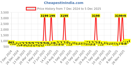 myntra.com BAESD Unisex Kids Woven Design Sneakers baesd Price History Graph from 7 Dec 2024 to 5 Dec 2025