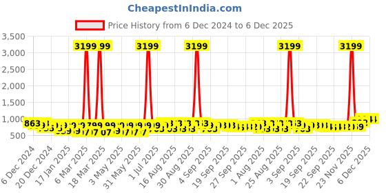 myntra.com BAESD Unisex Kids Woven Design Sneakers baesd Price History Graph from 6 Dec 2024 to 5 Dec 2025