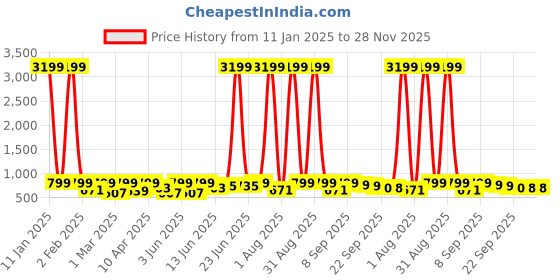 myntra.com BAESD Unisex Kids Woven Design Sneakers baesd Price History Graph from 11 Jan 2025 to 28 Nov 2025