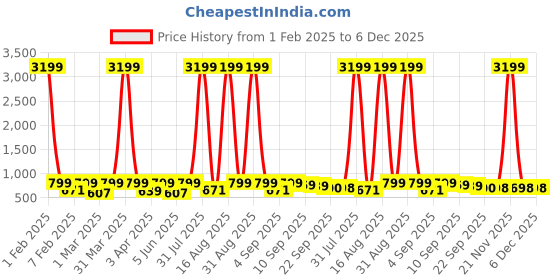 myntra.com BAESD Unisex Kids Woven Design Sneakers baesd Price History Graph from 1 Feb 2025 to 5 Dec 2025