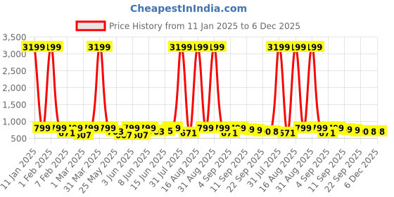 myntra.com BAESD Unisex Kids Woven Design Sneakers baesd Price History Graph from 11 Jan 2025 to 5 Dec 2025