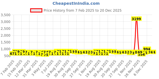 myntra.com BAESD Unisex Kids Woven Design Sneakers baesd Price History Graph from 7 Feb 2025 to 19 Dec 2025