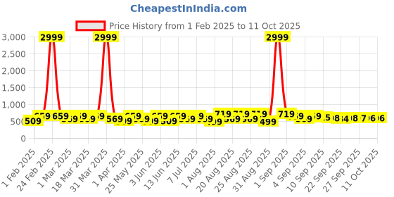 myntra.com BAESD Unisex Kids Woven Design Sneakers baesd Price History Graph from 1 Feb 2025 to 4 Oct 2025