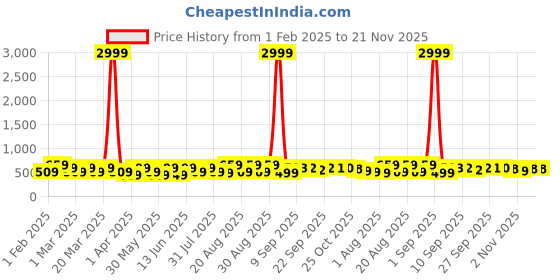 myntra.com BAESD Unisex Kids Woven Design Sneakers baesd Price History Graph from 1 Feb 2025 to 20 Nov 2025