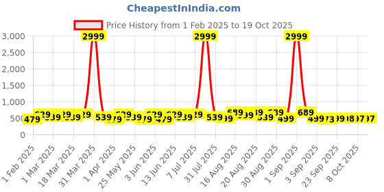 myntra.com BAESD Unisex Kids Woven Design Sneakers baesd Price History Graph from 1 Feb 2025 to 17 Oct 2025