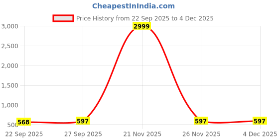 myntra.com BAESD Unisex Kids Woven Design Sneakers baesd Price History Graph from 22 Sep 2025 to 3 Dec 2025