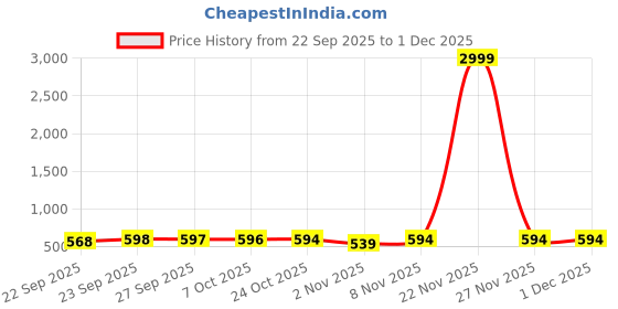 myntra.com BAESD Unisex Kids Woven Design Sneakers baesd Price History Graph from 22 Sep 2025 to 30 Nov 2025